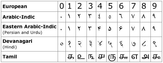 Arabic Numerals Font
